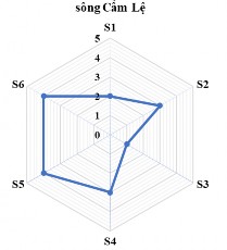 Ký hiệu của các tiêu chí S1 Độ hấp dẫn cảnh quan S2 Khả năng liên kết với 4