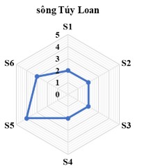 Ký hiệu của các tiêu chí S1 Độ hấp dẫn cảnh quan S2 Khả năng liên kết với 5
