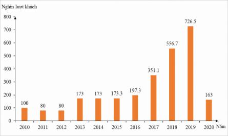 Số Lượt Khách Du Lịch Đến Thành Phố Đà Nẵng Giai Đoạn 2010 - 2020