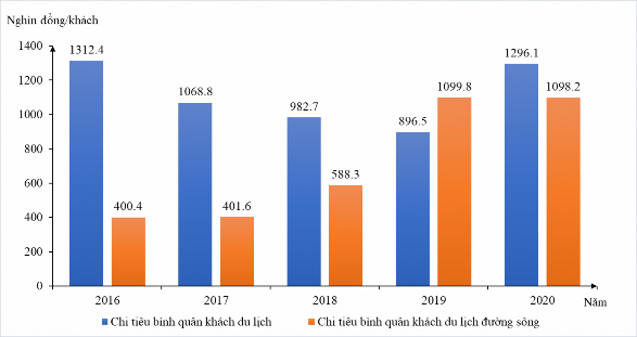 Hình 2 4 Chi tiêu bình quân khách du lịch đường sông thành phố Đà Nẵng 2016 2020 2