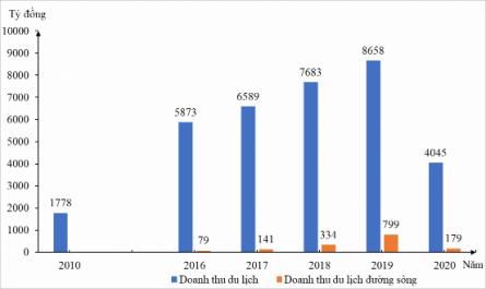 Doanh Thu Du Lịch Và Du Lịch Đường Sông Của Thành Phố Đà Nẵng, 2010 - 2020