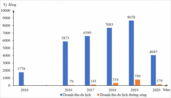 Hình 2 5 Doanh thu du lịch và du lịch đường sông của thành phố Đà Nẵng 2010 1