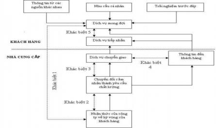 Khái Quát Chất Lượng Dịch Vụ Ngân Hàng Và Sự Hài Lòng Của Khách Hàng