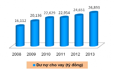 Biểu đồ 2 3 Hoạt động tín dụng của MHB giai đoạn 2008 2013 Tỷ trọng dư nợ 2