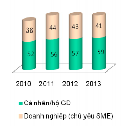 Tỷ trọng dư nợ theo đối tượng Kết thúc năm 2013 dư nợ toàn hệ thống MHB 3