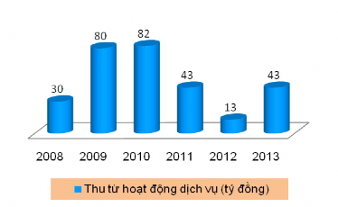 Biểu đồ 2 4 Thu dịch vụ của MHB giai đoạn 2008 2013  Lợi nhuận trước thuế 4