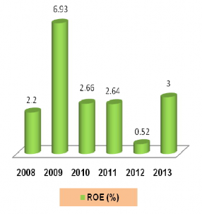 Biểu đồ 2 5 Lợi nhuận trước thuế tỷ suất lợi nhuận vốn chủ sỡ hữu ROE 5