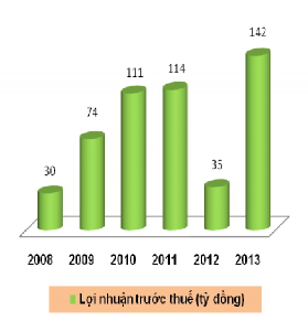 2 2 Thực trạng cung ứng dịch vụ ngân hàng điện tử tại ngân hàng Phát triển 6