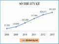 Số Lượng Thẻ Phát Hành Của Mhb Giai Đoạn 2008-2013