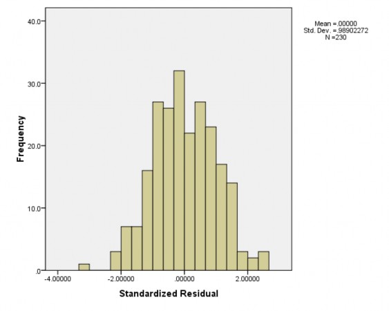 Giả định phương sai của sai số không đổi Correlations ABScuare HH TC DU DB DC 2
