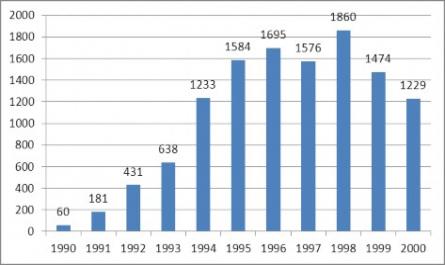 Số Liệu Trẻ Em Việt Nam Được Người Nước Ngoài Nhận Nuôi Từ 1990-2000[1]
