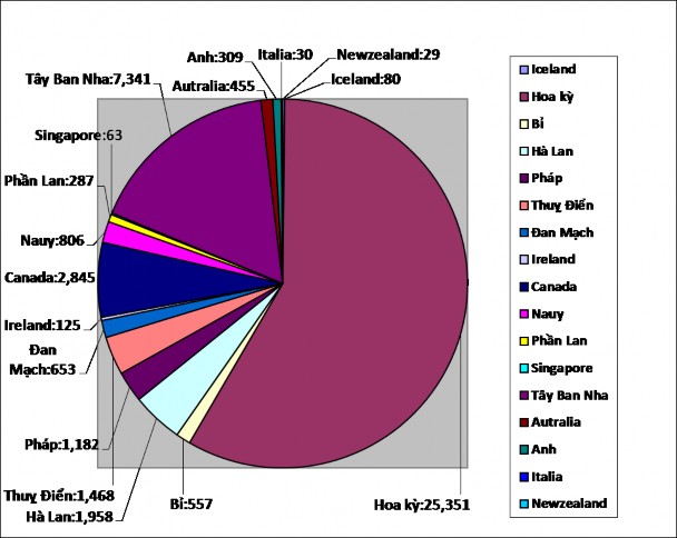Với số liệu trên thể hiện rõ nét Hoa Kỳ là quốc gia nhận nhiều trẻ em Trung 2