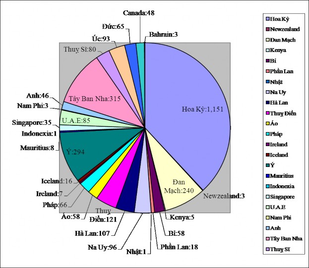 Biểu đồ 3 5 Số liệu trẻ em Ấn Độ được Hoa Kỳ nhận nuôi từ năm 1999 2