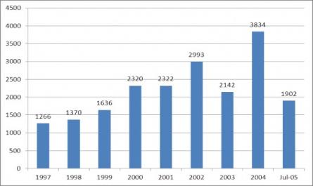 Số Lượng Trẻ Em Guatemala Được Người Nước Ngoài Nhận Nuôi Từ Năm 1997 Đến Tháng 7/2005 [21]