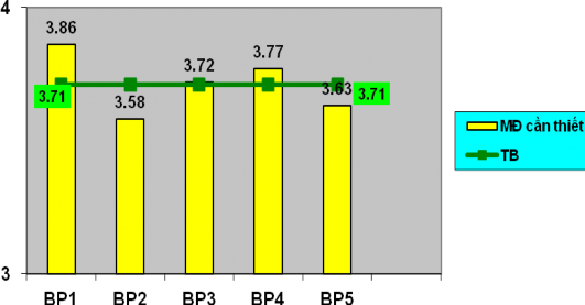 Biểu đồ 3 1 Khảo nghiệm tính cầp thiết của các biện pháp Bảng 3 2 Khảo 1