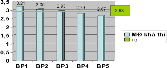 Như vậy những biện pháp tác giả nêu trên rất phù hợp với quản lý hoạt 2
