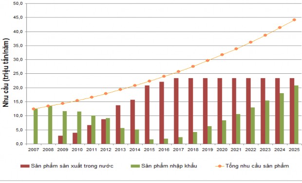 Nguồn PVN Hình 14 Dự báo cung cầu sản phẩm xăng dầu của Việt Nam tới 2025 1