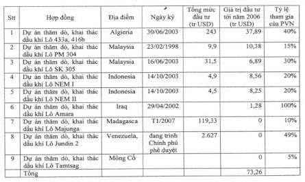 Công Tác Đầu Tư Phát Triển Các Hoạt Động Dầu Khí Ra Nước Ngoài