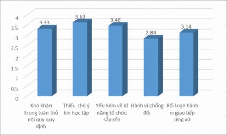 Mức Độ Biểu Hiện Các Nhóm Hành Vi Của Hs Rối Loạn Ad/hd Học Hòa Nhập Ở Đầu Cấp Tiểu