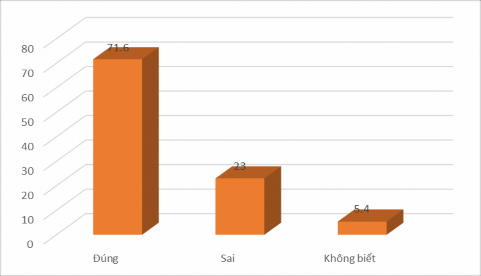 Biểu đồ 2 3 Thực trạng nhận thức của GV về rối loạn AD HD Nhận thức 1