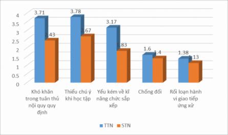 Kết Quả So Sánh T-Test Về Sự Khác Biệt Giữa Ttn Và Stn Của T.g.b