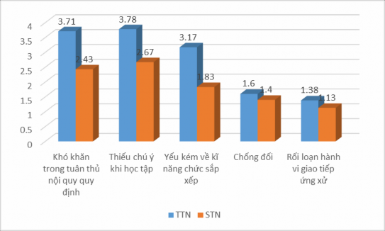 Biểu đồ 3 1 So sánh hành vi của T G B trước và sau TN Kết quả cho thấy hành 1