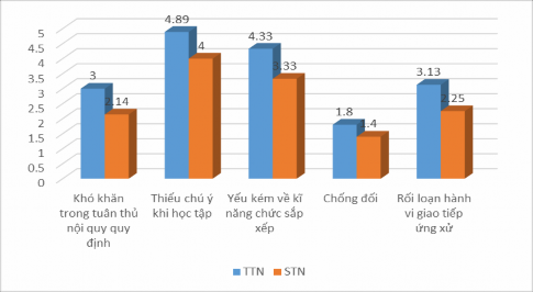 Biểu đồ 3 2 So sánh hành vi của P H Đ trước và sau TN Kết quả cho thấy hành 1