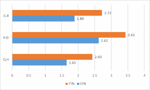Biểu đồ 3 4 So sánh kết quả TN của 3 HS tham gia TN G B là HS có kết quả thay 1