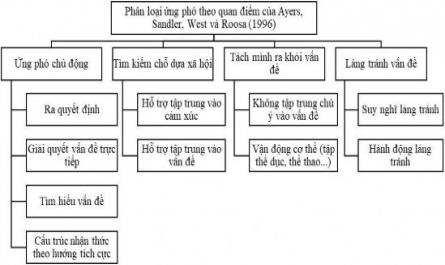 Lý Luận Về Ứng Phó Với Stress Của Học Sinh Trung Học Phổ Thông Có Kiểu Nhân Cách Khác Nhau