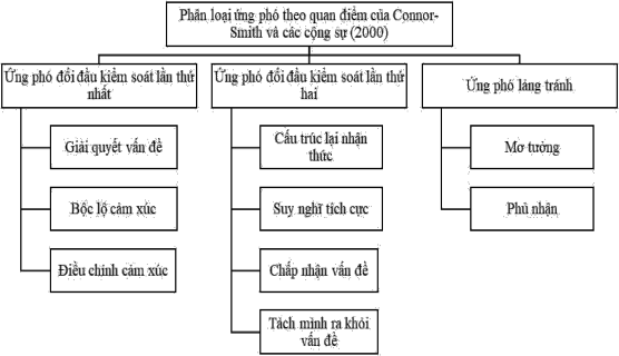 Sơ đồ 1 3 Phân loại ứng phó theo quan điểm của Connor Smith và các cộng sự 3