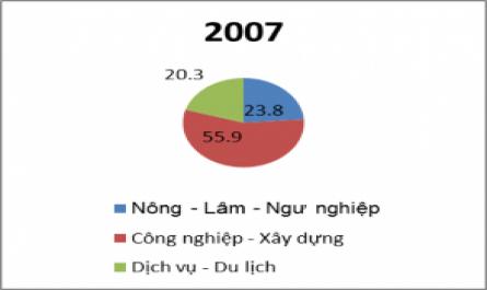 Biểu Đồ Thể Hiện Sự Thay Đổi Cơ Cấu Gdp Giũa Các Ngành Kinh Tế Ở Thị Xã Ninh Hòa Qua Hai