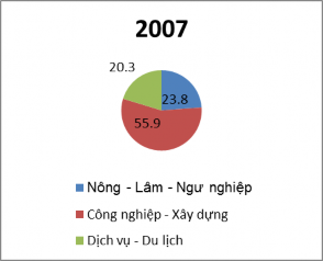 Biểu đồ 2 1 Biểu đồ thể hiện sự thay đổi cơ cấu GDP giũa các ngành kinh 1
