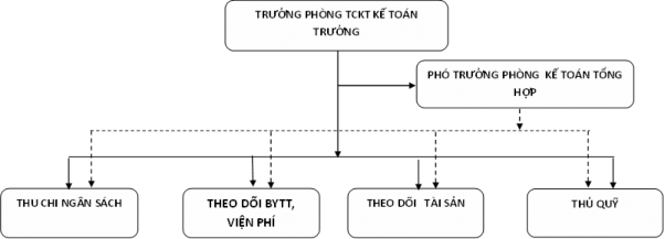 Sơ đồ 2 2 Cơ cấu tổ chức phòng Tài chính kế toán tại Bệnh viện Hữu nghị 1