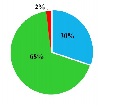Biểu đồ 2 1 Biểu đồ cơ cấu nguồn thu của trường ĐHKH ĐHH 2 2 4 2 Quản lý 1