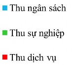 Biểu đồ 2 1 Biểu đồ cơ cấu nguồn thu của trường ĐHKH ĐHH 2 2 4 2 Quản lý 2