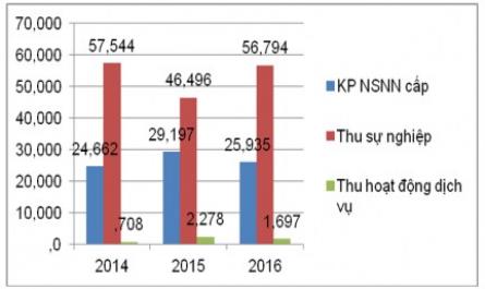 Quản lý tài chính tại trường Đại học Khoa học, Đại học Huế - 16