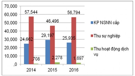 Biểu đồ 2 2 Biểu đồ tình hình tổng thu của trường ĐHKH qua 3 năm 2014 2016 1