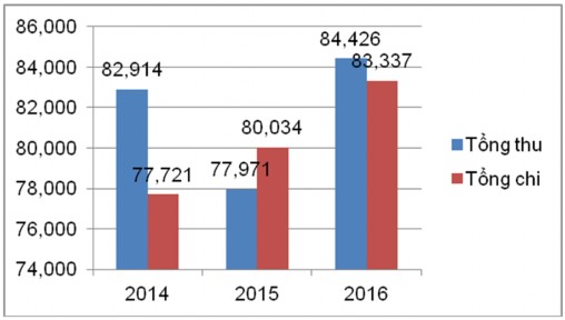 Biểu đồ 2 11 Biểu đồ tình hình cân đối thu chi tại trường ĐHKH 2014 2016 10
