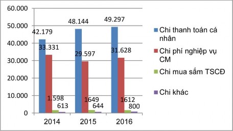 Biểu đồ 2 3 Biểu đồ tình hình tổng chi của trường ĐHKH qua 3 năm 2014 2016 2