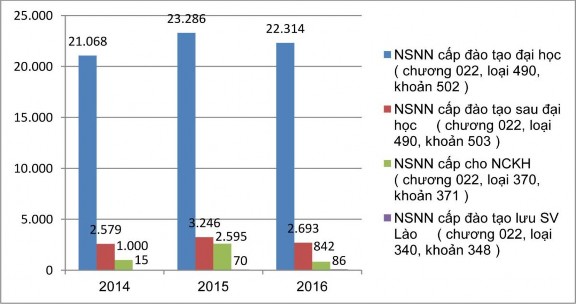 Biểu đồ 2 4 Biểu đồ thu kinh phí NSNN cấp cho ĐHKH qua 3 năm 2014 2016 Biểu đồ 3