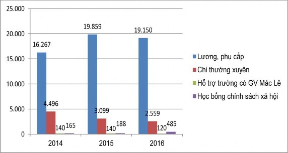 Biểu đồ 2 5 Biểu đồ thu kinh phí NSNN cấp cho Đào tạo đại học của trường 4
