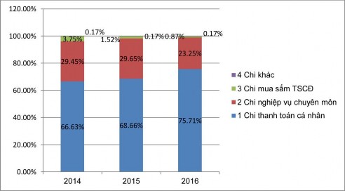 Biểu đồ 2 6 Biểu đồ cơ cấu tình hình chi kinh phí NSNN cấp cho ĐHKH qua 3 năm 5