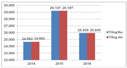 Biểu đồ 2 7 Tình hình thu chi NSNN cấp cho trường ĐHKH qua 3 năm 2014 2016 Biểu 6