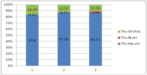 Biểu đồ 2 8 Biểu đồ cơ cấu thu sự nghiệp của trường ĐHKH qua 3 năm 2014 7