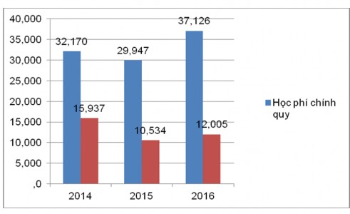 Biểu đồ 2 9 Biểu đồ tình hình thu học phí của trường ĐHKH qua 3 năm 2014 2016 8