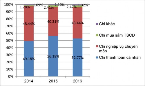 Biểu đồ 2 10 Biểu đồ cơ cấu chi từ nguồn thu sự nghiệp của trường ĐHKH 9