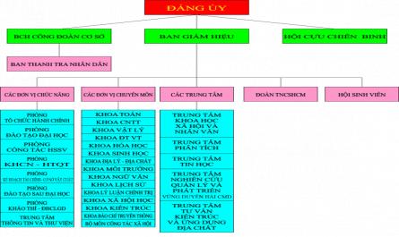 Sơ Đồ Tổ Chức Bộ Máy Quản Lý Của Trường Đhkh, Đhh