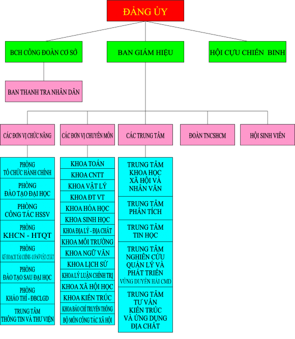 Sơ đồ 2 1 Sơ đồ tổ chức bộ máy quản lý của trường ĐHKH ĐHH 2 1 3 Chức 1