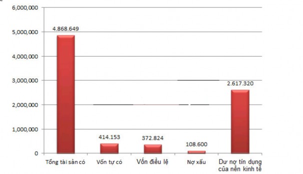 Biểu 2 1 Một số chỉ tiêu tài chính của các TCTD tính đến 30 4 2012 Nguồn SBV 1