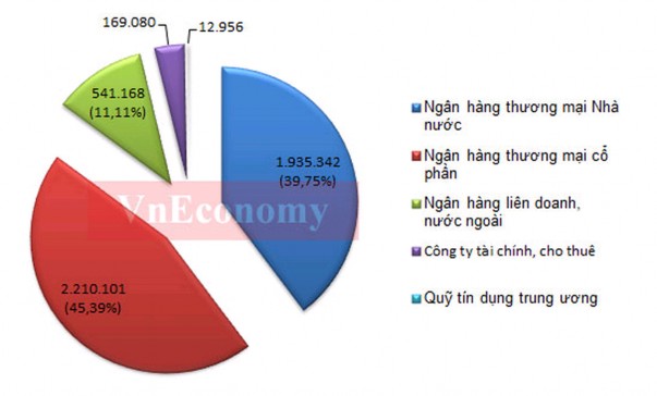 2 1 2 Hoạt động tín dụng Biểu 2 2 Tổng tài sản của các TCTD Nguồn SBV Tính 1